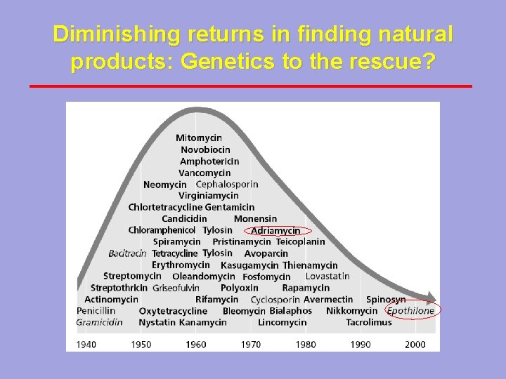 Diminishing returns in finding natural products: Genetics to the rescue? 