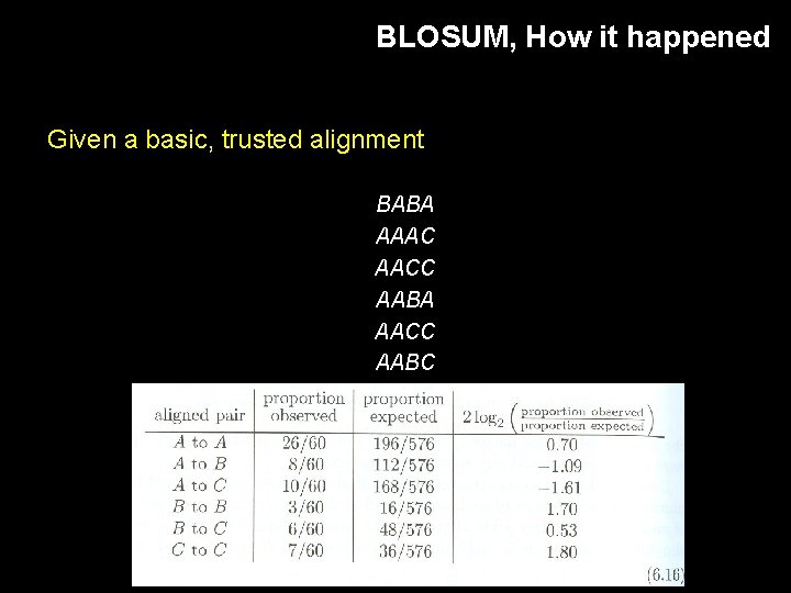 BLOSUM, How it happened Given a basic, trusted alignment BABA AAAC AACC AABA AACC