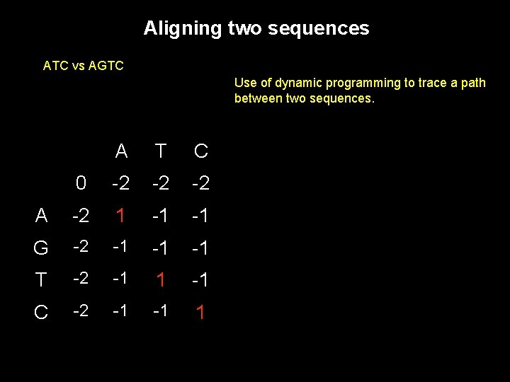 Aligning two sequences ATC vs AGTC Use of dynamic programming to trace a path