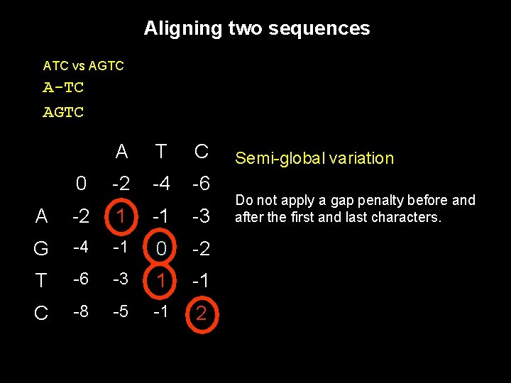 Aligning two sequences ATC vs AGTC A-TC AGTC A T C 0 -2 -4