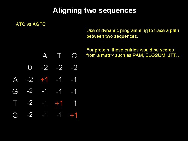 Aligning two sequences ATC vs AGTC Use of dynamic programming to trace a path