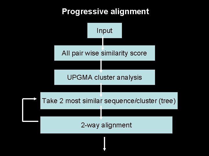 Progressive alignment Input All pair wise similarity score UPGMA cluster analysis Take 2 most