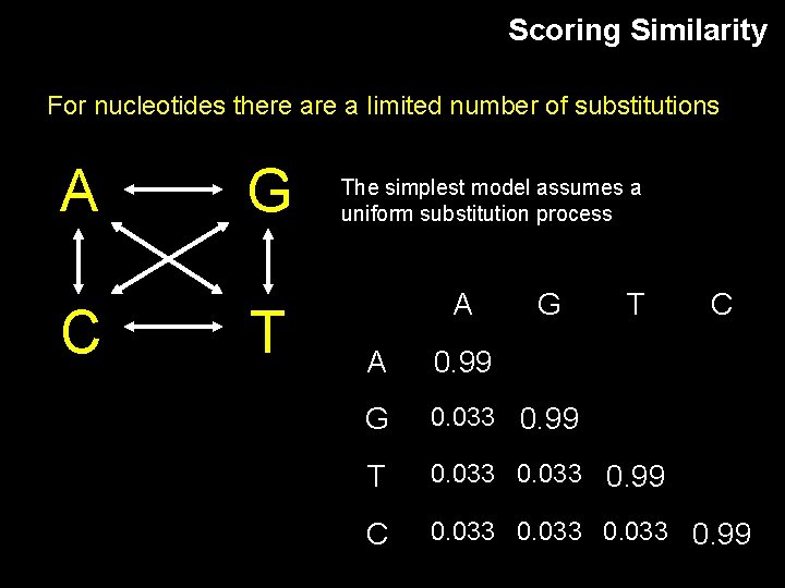 Scoring Similarity For nucleotides there a limited number of substitutions A C G T