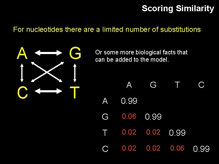 Scoring Similarity For nucleotides there a limited number of substitutions A C G T