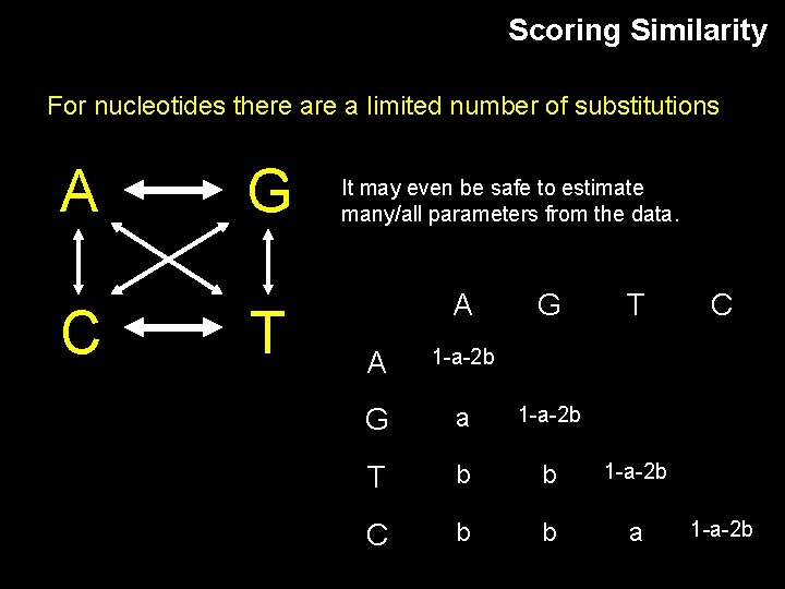 Scoring Similarity For nucleotides there a limited number of substitutions A C G T