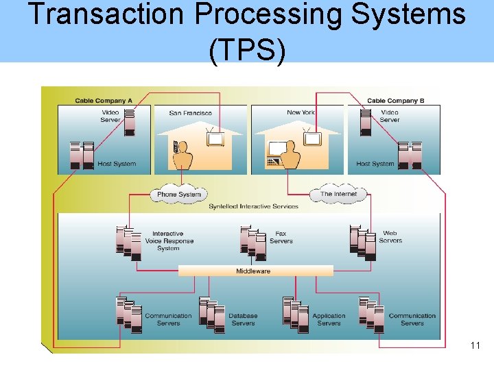 Transaction Processing Systems (TPS) 11 