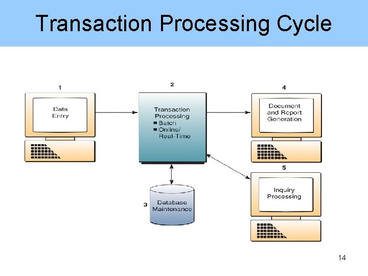 Transaction Processing Cycle 14 