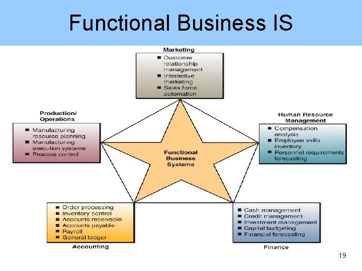 Functional Business IS 19 