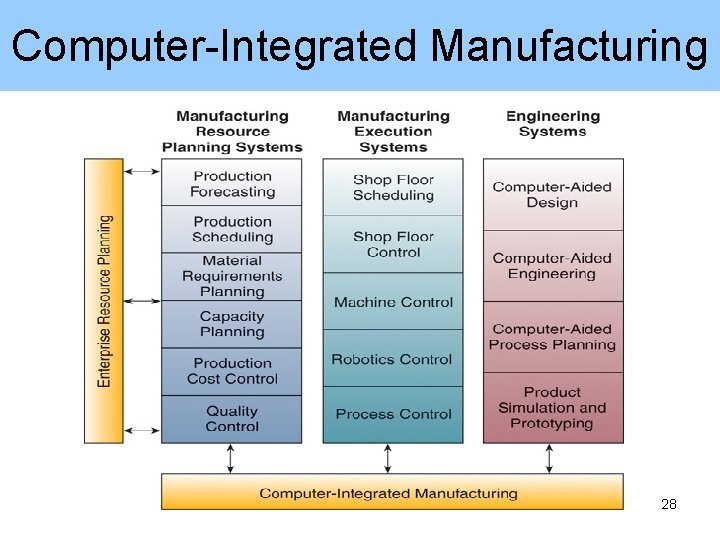 Computer-Integrated Manufacturing 28 