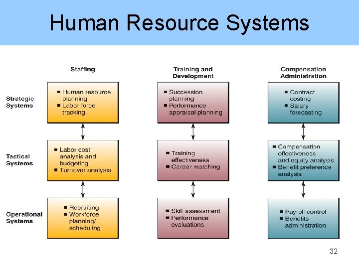 Human Resource Systems 32 