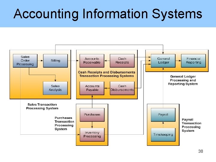 Accounting Information Systems 38 