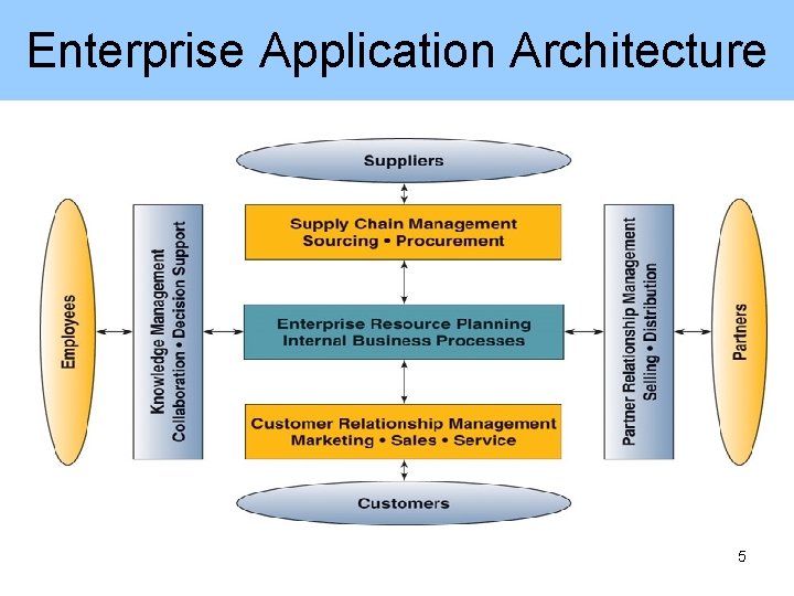 Enterprise Application Architecture 5 