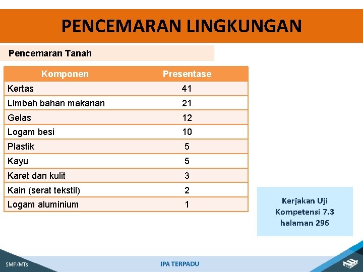 PENCEMARAN LINGKUNGAN Pencemaran Tanah Komponen Presentase Kertas 41 Limbah bahan makanan 21 Gelas 12