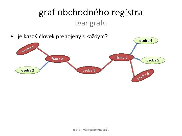 graf obchodného registra tvar grafu • je každý človek prepojený s každým? ba osoba