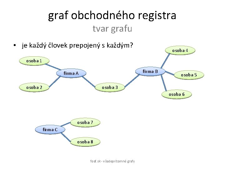 graf obchodného registra tvar grafu • je každý človek prepojený s každým? osoba 4