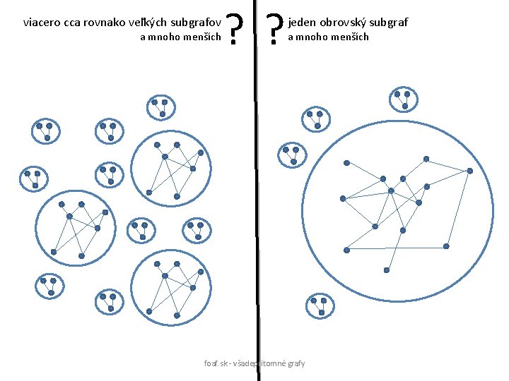 viacero cca rovnako veľkých subgrafov a mnoho menších ? ? jeden obrovský subgraf a