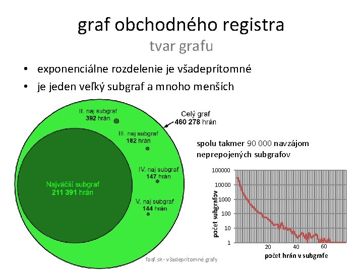 graf obchodného registra tvar grafu • exponenciálne rozdelenie je všadeprítomné • je jeden veľký