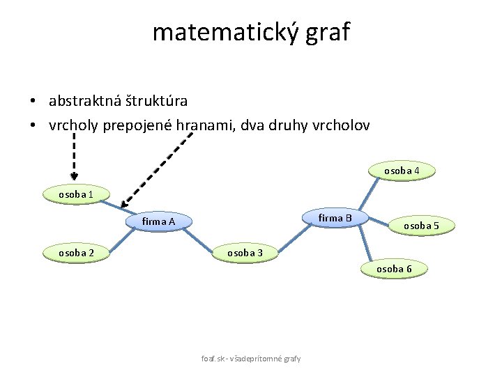 matematický graf • abstraktná štruktúra • vrcholy prepojené hranami, dva druhy vrcholov osoba 4