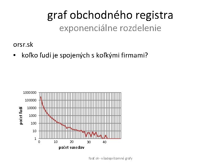 graf obchodného registra exponenciálne rozdelenie orsr. sk • koľko ľudí je spojených s koľkými