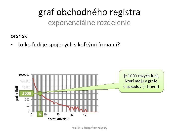 graf obchodného registra exponenciálne rozdelenie orsr. sk • koľko ľudí je spojených s koľkými