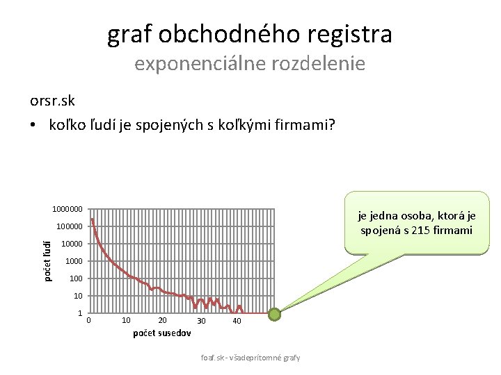 graf obchodného registra exponenciálne rozdelenie orsr. sk • koľko ľudí je spojených s koľkými