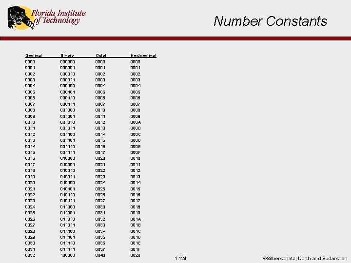 Number Constants Decimal 0000 0001 0002 0003 0004 0005 0006 0007 0008 0009 0010