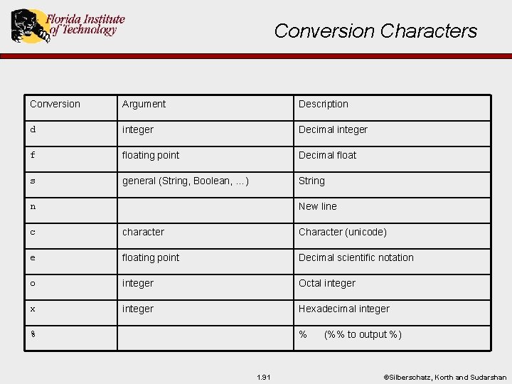 Conversion Characters Conversion Argument Description d integer Decimal integer f floating point Decimal float