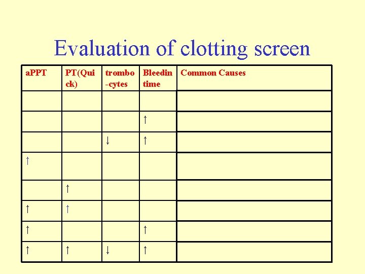 Evaluation of clotting screen a. PPT PT(Qui ck) trombo Bleedin Common Causes -cytes time