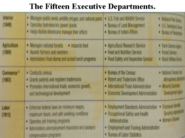 The Fifteen Executive Departments. 