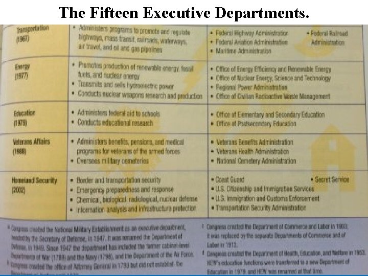 The Fifteen Executive Departments. 