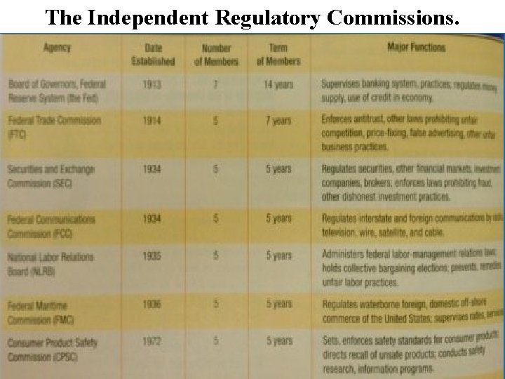 The Independent Regulatory Commissions. 