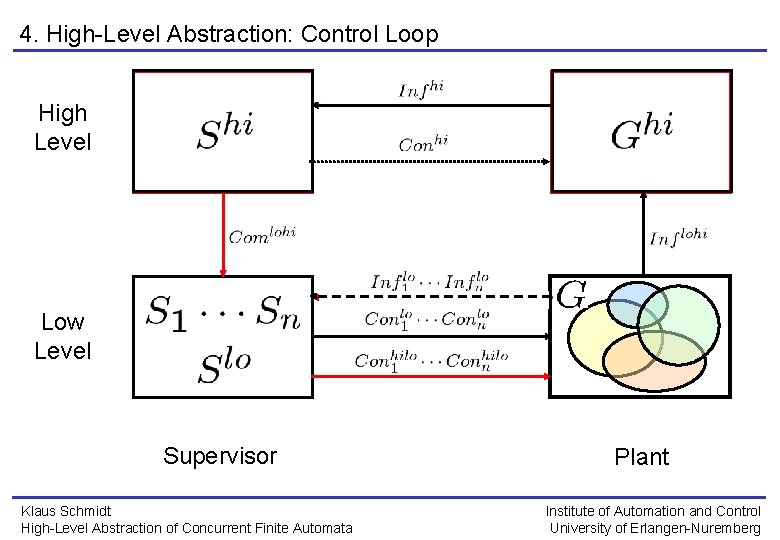 4. High-Level Abstraction: Control Loop High Level Low Level Supervisor Klaus Schmidt High-Level Abstraction