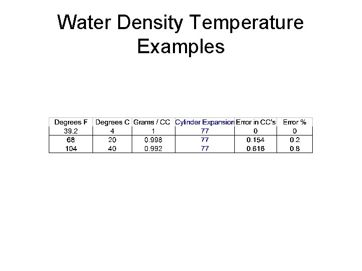 Water Density Temperature Examples 