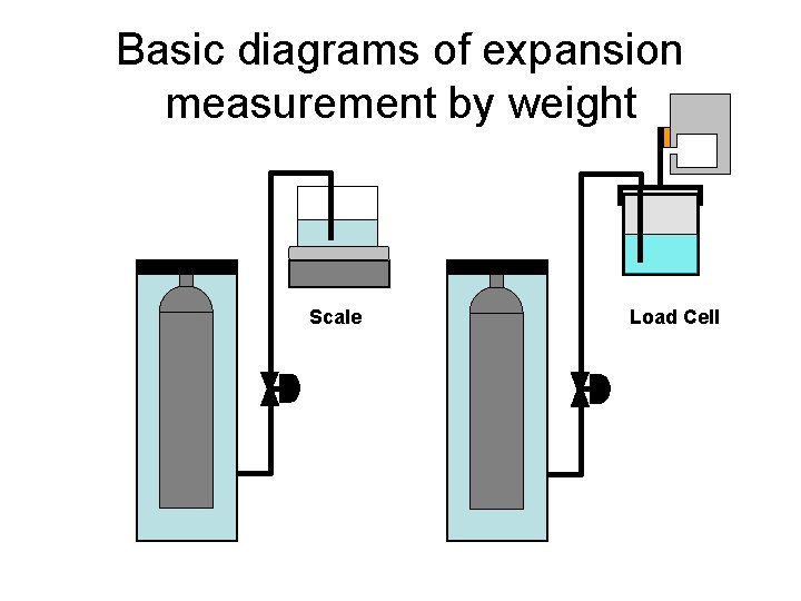 Basic diagrams of expansion measurement by weight Scale Load Cell 
