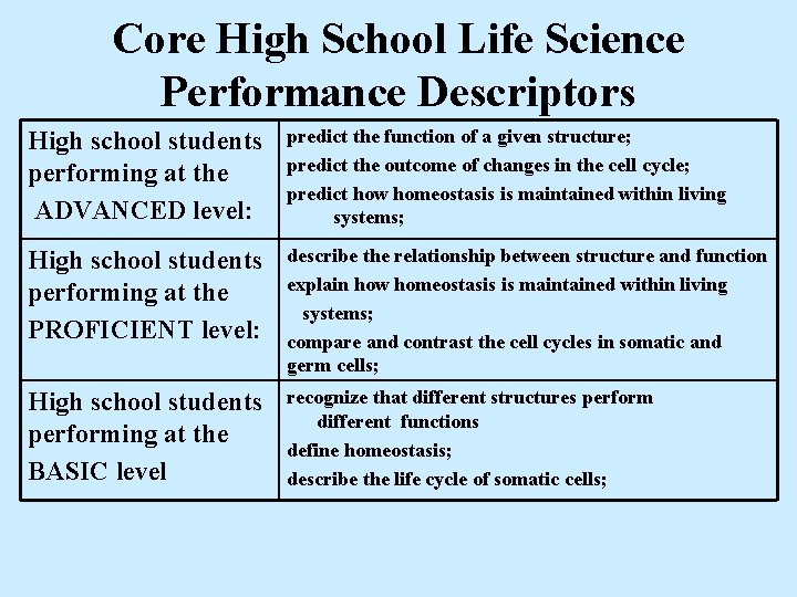 Core High School Life Science Performance Descriptors High school students performing at the ADVANCED