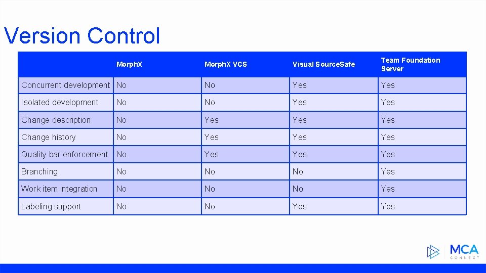 Version Control Morph. X VCS Visual Source. Safe Team Foundation Server Concurrent development No