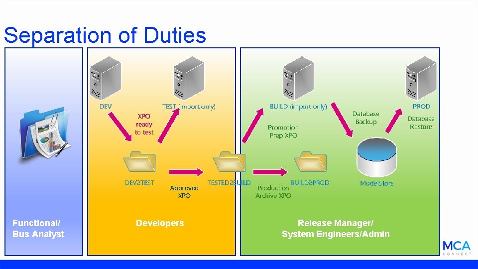 Separation of Duties Functional/ Bus Analyst Developers Release Manager/ System Engineers/Admin 