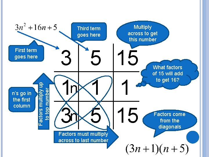 Third term goes here n’s go in the first column Factors multiply up to