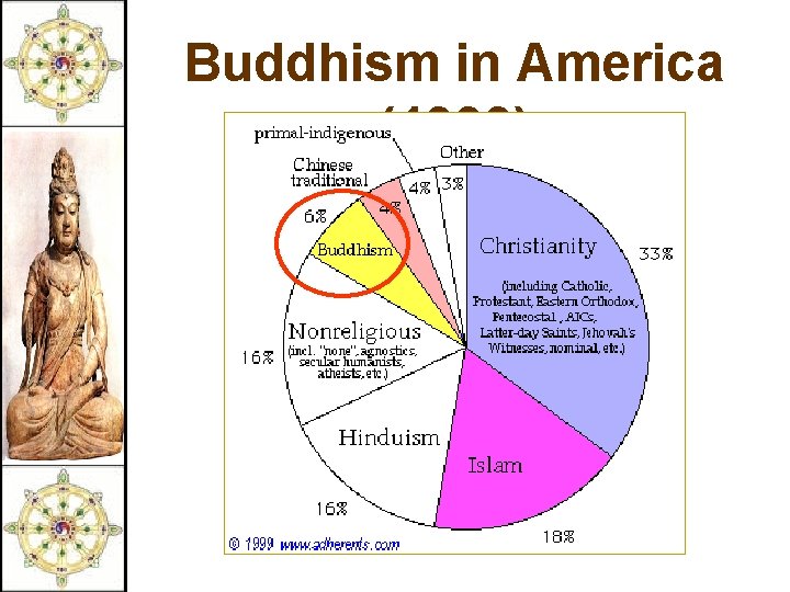 Buddhism in America (1999) 