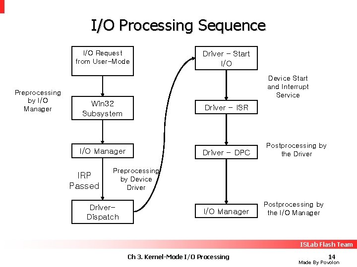 I/O Processing Sequence I/O Request from User-Mode Preprocessing by I/O Manager Driver – Start