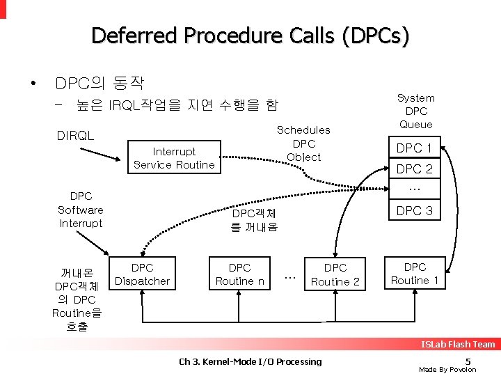 Deferred Procedure Calls (DPCs) • DPC의 동작 – 높은 IRQL작업을 지연 수행을 함 Schedules