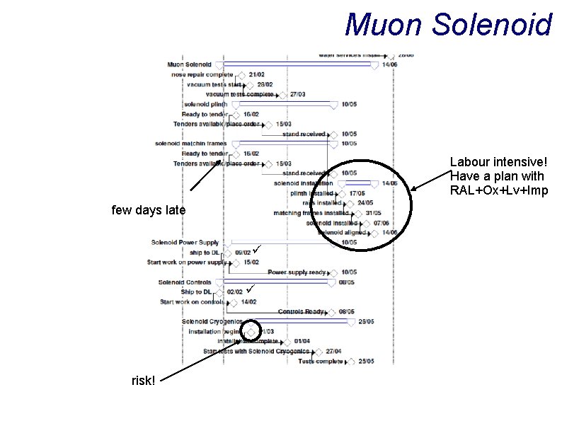 Muon Solenoid Labour intensive! Have a plan with RAL+Ox+Lv+Imp few days late risk! 