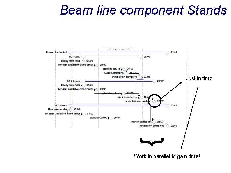 Beam line component Stands Just in time } Work in parallel to gain time!