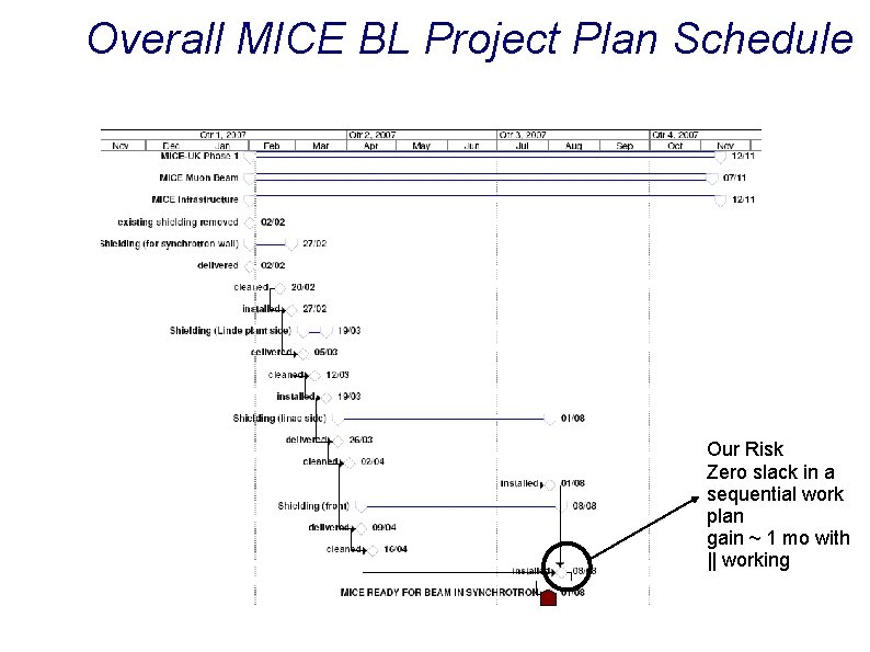 Overall MICE BL Project Plan Schedule Our Risk Zero slack in a sequential work