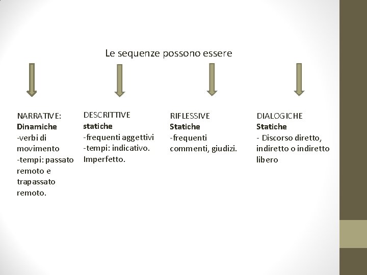 Le sequenze possono essere NARRATIVE: Dinamiche -verbi di movimento -tempi: passato remoto e trapassato