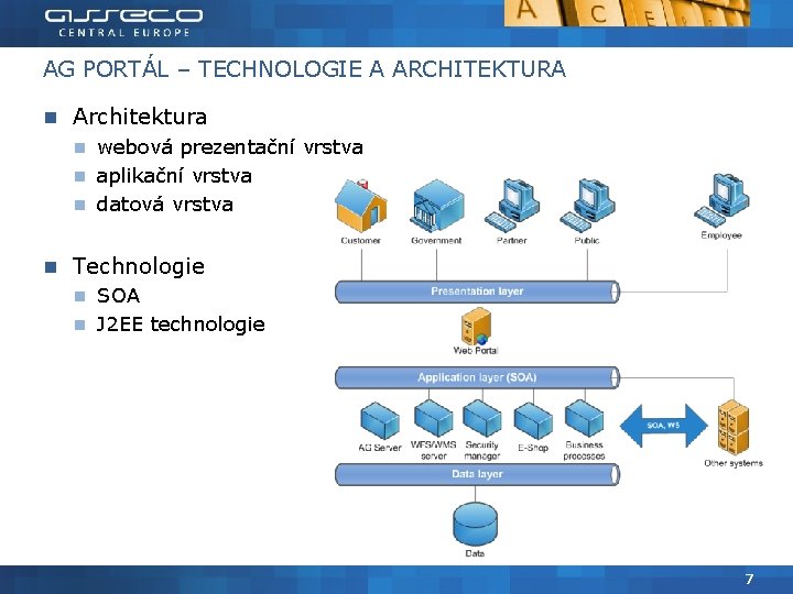 AG PORTÁL – TECHNOLOGIE A ARCHITEKTURA Architektura webová prezentační vrstva aplikační vrstva datová vrstva