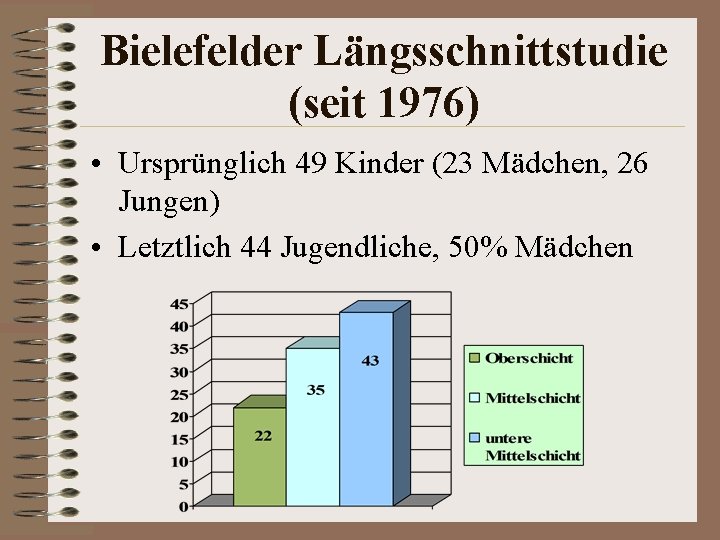 Bielefelder Längsschnittstudie (seit 1976) • Ursprünglich 49 Kinder (23 Mädchen, 26 Jungen) • Letztlich