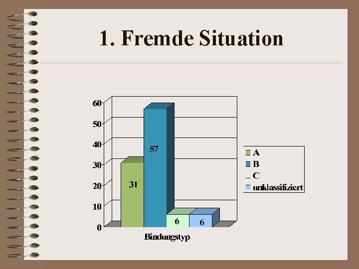 1. Fremde Situation 