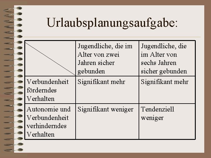 Urlaubsplanungsaufgabe: Jugendliche, die im Alter von zwei Jahren sicher gebunden Jugendliche, die im Alter