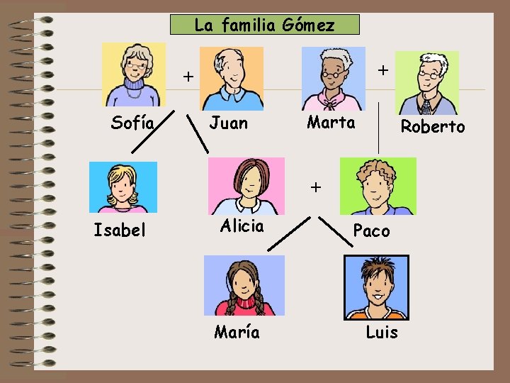 La familia Gómez + + Sofía Juan Marta Roberto + Isabel Alicia María Paco